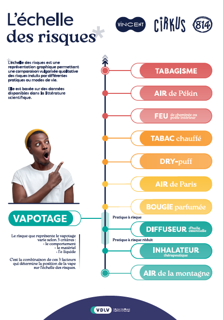 Echelle des risques VDLV